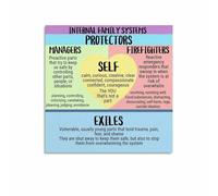 Self Therapy Concepts Poster Educational Chart for Understanding Inner Dynamics and Growth Counseling Room Therapy Office(Framed,16x24inch(40x60cm))