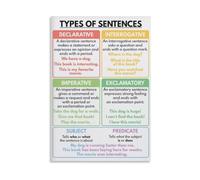 Sentence Types Grammar Chart Poster for Middle School