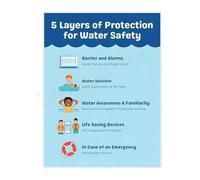 SFNGXXAG 5 Layers of Water Drowning Prevention Poster Educational Canvas Wall-Art for Pool Area(Framed,08x12inch(20x30cm))