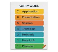 SHFTQXSLAT Complete OSI Model Poster Layer 1 Physical to Layer 7 Application Data Flow Visualization IT Student Wall Hanging(Framed,12x18inch(30x45cm))