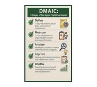 SHFTQXSLAT Continuous Improvement Poster DMAIC Cycle Lean Six Sigma Wall-Art for Business Process Management Office Decor(Framed,08x12inch(20x30cm))