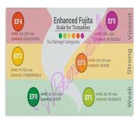 SHFTQXSLAT Enhanced Fujita Scale Tornado Poster Damage Intensity Classification Diagram Weather Enthusiast Home Wall(Unframed,08x12inch(20x30cm))