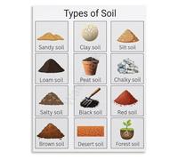 Soil Type Diagram Chart Geology Educational Poster Wall Art Classroom Kids Room Decor
