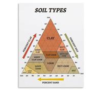 Soil Types Educational Science Poster for Home Garden Decor