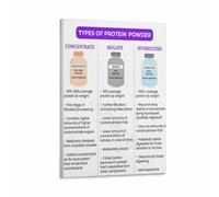 Sports Nutrition Protein Powder Poster Types Guide and Comparison Chart Wall-Art Decor(Unframed,12x18inch(30x45cm))