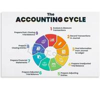 SSOPTMCB Bookkeeping Basics Chart Accounting Cycle Poster Canvas Print Wall-Art for Small Business Office Accounting Class Decor(Unframed,12x18inch(30x45cm))