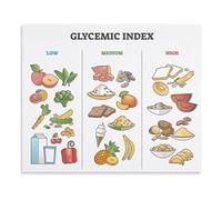 SSOPTMCB Canvas Painting for Glycemic Index Food Reference Poster Low Medium High GI Visual Guide Wall-Art Home Decor(Framed,08x12inch(20x30cm))