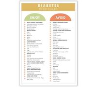 SSOPTMCB Diabetes Management Food List Low Sugar Diabetic Diet Chart Healthy Eating Guide Canvas Wall-Art for Kitchen(Unframed,16x24inch(40x60cm))