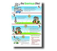 SSOPTMCB Earth Science Poster The Greenhouse Effect Global Warming Explained Educational Chart for Classroom Decor Middle School High School Teachers(Framed,16x24inch(40x60cm))