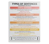 SSOPTMCB Educational Poster: Types of Sentences in English, Sentence Structure Grammar Chart for Homeschool Learning and Classroom Wall Decor(Framed,12x18inch(30x45cm))