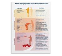 SSOPTMCB First Aid and Poster Heat-Related Illnesses Symptoms And Guide Canvas for Outdoor Work and Training(Unframed,16x24inch(40x60cm))