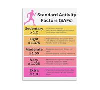 SSOPTMCB Fitness Nutrition Poster Calorie Calculation Guide with Activity Factors SAFs Multiplier Reference Canvas Painting(Unframed,16x24inch(40x60cm))