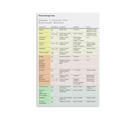SSOPTMCB Fruit Vegetable Storage Guide Poster Quick Reference for How Long Produce Lasts in Fridge or Counter(Unframed,12x18inch(30x45cm))