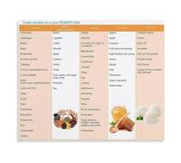 SSOPTMCB Low FODMAP Diet Avoided Foods Poster Kitchen Decor Canvas Wall-Art for Healthy Digestion(Framed,12x18inch(30x45cm))