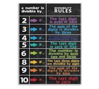 SSOPTMCB Math Divisibility Chart Rules Poster Canvas Wall-Art Educational Decor for Classroom Study and Game Room(Unframed,08x12inch(20x30cm))