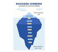SSOPTMCB Motivational Success Iceberg Poster Inspirational Mental Health Wall-Art for Counseling Office Classroom School(Unframed,16x24inch(40x60cm))