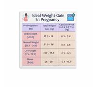 SSOPTMCB OBGYN Pregnancy Weight Chart Poster Healthy Gain Guide for Moms To Be Canvas Print Wall Decor(Unframed,16x24inch(40x60cm))