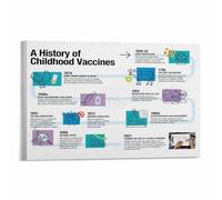 SSOPTMCB Science and Medicine Timeline Poster, The Story of Vaccine Development, Educational Canvas Art for Academic, Study, or Home Library Decor(Unframed,08x12inch(20x30cm))