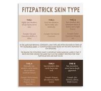 SSOPTMCB Skin Tone Classification Guide Sun Sensitivity Chart Canvas Art for Aesthetician Office or Spa(Unframed,16x24inch(40x60cm))