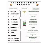 SSOPTMCB The Twelve Tribes of Israel: A Genealogical Canvas Art Poster. Meaningful Gift for Pastors, Theologians, History Buffs & Faith-Inspired Home Décor.(Unframed,08x12inch(20x30cm))