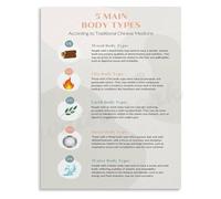 SSOPTMCB Traditional Chinese Medicine Poster Body Types and Elements Canvas Wall-Art Educational Decor for Home Library or Study(Unframed,16x24inch(40x60cm))