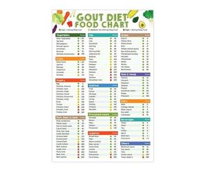 SSOPTMCB Uric Friendly Foods Poster - Complete Low Purine Diet Chart & Grocery Shopping List - Nutritional Reference for Home Kitchen(Framed,16x24inch(40x60cm))