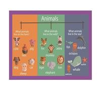 SSOPTMCB Zoo And Farm Animals Mind Map Poster English Teaching Aid Wall Chart For Toddlers Home Classroom Decor(Unframed,08x12inch(20x30cm))