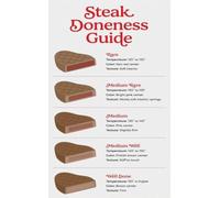 Steak Lovers Poster, Doneness and Internal Temperature Guide Chart, Culinary Art Print for Kitchen Wall Decor in Home and Commercial Spaces(Unframed,16x24inch(40x60cm))