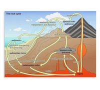 Stone Transformation Poster Science Lab Wall Art