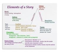 Story Elements Plot Diagram Poster For Classroom English Teacher Must Have Narrative Writing Anchor Chart Visual Aid(Unframed,08x12inch(20x30cm))