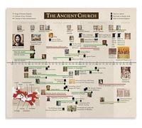 Study Reference Poster Ancient Church History Timeline with Key Councils and Doctrines for Academic Wall Decor(Framed,08x12inch(20x30cm))