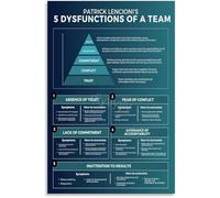 TAMDDBPJD Canvas Painting of The Five Dysfunctions of a Team for Modern Office Wall Decor(Unframed,08x12inch(20x30cm))