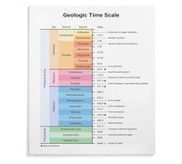 TAMDDBPJD Earth History Geologic Time Scale Chart Canvas Wall-Art Poster for Science Room or Den Decor(Unframed,12x18inch(30x45cm))