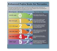 TAMDDBPJD Tornado Intensity Chart EF Scale Enhanced Fujita Weather Poster Canvas Wall-Art for Storm Chaser Room Office Decor(Framed,16x24inch(40x60cm))