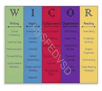 Teaching Resource Poster AVID Strategies Cornell Notes Chart WICOR Framework Canvas for School and Homeschool(Framed,12x18inch(30x45cm))