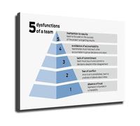 Team Building Poster Five Dysfunctions Model Canvas Wall Art for Corporate Office and Leadership Workshop(Framed,16x24inch(40x60cm))