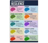Ten Resilience Qualities Poster Canvas Painting Wall Decor