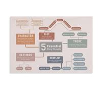 TFHISTRZGV Story Elements Poster for ELA Classroom 5 Essential Elements of Story Writing Teaching Resource for Homeschool Teachers Students Wall-Art(Unframed,16X24inch(40X60cm))