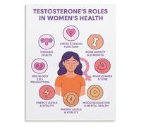 The Complete Guide to Womens Health and Balance Educational Canvas Wall Art for Room Decor(Unframed,08x12inch(20x30cm))
