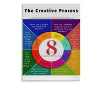 The Creative Process Art Poster - Featuring 8 Studio Habits of Mind, Educational Wall Art for Classroom Studio Inspiration(Unframed,08x12inch(20x30cm))