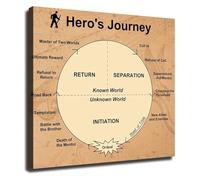 The Heros Journey Storytelling Poster Wall Art for Classroom Library Decor(Unframed,08x12inch(20x30cm))