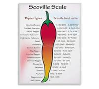 The Scoville Scale Guide to Chili Pepper Heat Canvas Wall-Art Print for Home Kitchen Dining Room(Unframed,08x12inch(20x30cm))