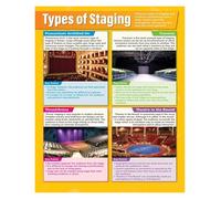 Theatre Arts Educational Wall Decor - Stage Types (Proscenium, Thrust, In the Round) Poster for Classroom & Studio(Framed,08x12inch(20x30cm))