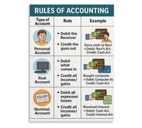 Three Account Accounting Poster Debit Credit Rule Education Art