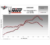 Tubo De Escape Silenciador MIVV GP PRO Negro para Ktm 125 Duke 2017 > 2020