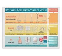 Understanding Birth Control Poster, Reproductive Health Options Educational Chart, Modern Wall Art for Doctor's Office, Classroom, Home Decor(Unframed,12x18inch(30x45cm))