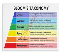 UYCUODLUY Bloom’s for Students Poster Canvas Learning Levels Chart Reading Writing Reference Wall Decor for Living Room Classroom Home(Framed,08x12inch(20x30cm))