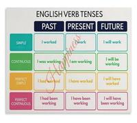 UYCUODLUY English Tenses Learning Poster Grammar Reference Classroom Decor Canvas(Unframed,12x18inch(30x45cm))