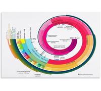 UYCUODLUY Geologic Time Spiral Poster Dinosaur Era Chart Canvas Painting Wall Decor for Living Room Study(Framed,08x12inch(20x30cm))