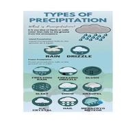 Weather Science Poster Showing Types of Precipitation Forms